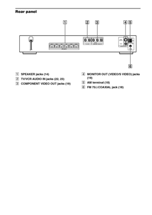 Page 8686GB
Rear panel
ASPEAKER jacks (14)
BTV/VCR AUDIO IN jacks (22, 23)
CCOMPONENT VIDEO OUT jacks (19)DMONITOR OUT (VIDEO/S VIDEO) jacks 
(19)
EAM terminal (18)
FFM 75Ω COAXIAL jack (18)
SPEAKERCOAXIALFM75
Y RLAUDIO INPB/CBPR/CR
DVD ONLYCOMPONENT  VIDEO OUTTV / VCRAMVIDEO
S VIDEO
(DVD ONLY)
MONITOR OUTFRONT R FRONT L SUR R SUR L CENTER WOOFER
 