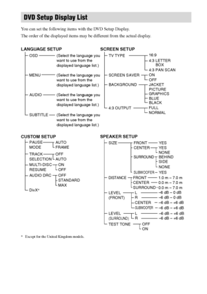 Page 8888GB
You can set the following items with the DVD Setup Display.
The order of the displayed items may be different from the actual display.
* Except for the United Kingdom models.
DVD Setup Display List
LANGUAGE SETUP
OSD
 MENU
AUDIO
SUBTITLE(Select the language you 
want to use from the 
displayed language list.)
(Select the language you 
want to use from the 
displayed language list.)
(Select the language you 
want to use from the 
displayed language list.) (Select the language you 
want to use from...