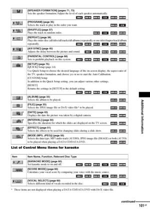 Page 101Additional Information
masterpage:Right
specdef v20070110 filename[I:\FM E_data\1011_DAV-
DZ1000_rev\2895978121\2895978121DAVDZ1000\gb12add.fm]
 model name [DAV-DZ1000]
 [2-895-978-12(1)]
101GB
List of Control Menu Items for karaoke
* These items are not displayed when playing a DATA CD/DATA DVD with DivX video file.
[SPEAKER FORMATION] (pages 71, 73)Sets the speaker formation./Adjust the level of each speaker automatically.
     
[PROGRAM] (page 35)Selects the track to play in the order you want....