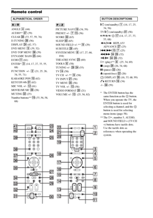 Page 107masterpage:Right
specdef v20061101 filename[I:\FM E_data\1011_DAV-DZ1000_rev\2895978121\2895978121DAVDZ1000\gbbco.fm]
 model name [DAV-DZ1000]
 [2-895-978-12(1)]
Remote control
ANGLE 4 (44)
AUDIO** ej (39)
CLEAR ek (33, 57, 59, 76)
D.TUNING wh (56)
DISPLAY wf (42, 57)
DVD MENU 5 (39, 52)
DVD TOP MENU eh (39)
DYNAMIC BASS wg (64)
ECHO qa (61)
ENTER* 3 (14, 17, 27, 33, 55, 
68)
FUNCTION  +/– 2 (21, 25, 26, 
34, 55, 71)
KARAOKE PON 0 (62)
KEYCON #/b ea (62)
MIC VOL +/– qs (61)
MOVIE/MUSIC el (28)
MUTING es...