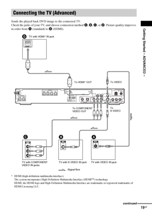 Page 19Getting Started – ADVANCED –
masterpage:Right
specdef v20070110 filename[I:\FM E_data\1011_DAV-
DZ1000_rev\2895978121\2895978121DAVDZ1000\gb05gsa.fm]
 model name [DAV-DZ1000]
 [2-895-978-12(1)]
19GB
Sends the played back DVD image to the connected TV.
Check the jacks of your TV, and choose connection method A, B, C, or D. Picture quality improves 
in order from A (standard) to D (HDMI).
* HDMI (high-definition multimedia interface)
The system incorporates High-Definition Multimedia Interface (HDMITM)...