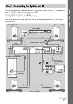 Page 9masterpage:Right
specdef v20070110 filename[I:\FM E_data\1011_DAV-
DZ1000_rev\2895978121\2895978121DAVDZ1000\gb04gsb.fm]
 model name [DAV-DZ1000]
 [2-895-978-12(1)]
9GB
Getting Started – BASIC –
The following is the basic connection of the unit to the speakers and TV. For other TV connections, see 
page 19. For other component connection, see page 23. 
To accept progressive signals, see page 21.
To change the color system (PAL or NTSC), see page 13.
Refer to the connection diagram below, and read the...