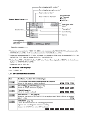 Page 100masterpage:Left
specdef v20070110 filename[I:\FM E_data\1011_DAV-
DZ1000_rev\2895978121\2895978121DAVDZ1000\gb12add.fm]
 model name [DAV-DZ1000]
 [2-895-978-12(1)]
100GB1)
Displays the scene number for VIDEO CDs (PBC is on), track number for VIDEO CDs/CDs, album number for 
DATA CDs/DATA DVDs. DivX video album number for DATA CDs/DATA DVDs.
2)Displays the index number for VIDEO CDs, MP3 audio track number, or JPEG image file number for DATA CDs/
DATA DVDs. DivX video file number for DATA CDs/DATA DVDs....