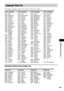 Page 95Additional Information
masterpage:Right
specdef v20070110 filename[I:\FM E_data\1011_DAV-
DZ1000_rev\2895978121\2895978121DAVDZ1000\gb12add.fm]
 model name [DAV-DZ1000]
 [2-895-978-12(1)]
95GB
The language spellings conform to the ISO 639: 1988 (E/F) standard.
Parental Control Area Code List
Language Code List
Code Language Code Language Code Language Code Language
1027 Afar
1028 Abkhazian
1032 Afrikaans
1039 Amharic
1044 Arabic
1045 Assamese
1051 Aymara
1052 Azerbaijani
1053 Bashkir
1057 Byelorussian...