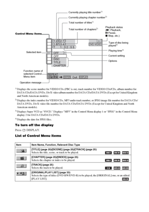 Page 8080GB1)
Displays the scene number for VIDEO CDs (PBC is on), track number for VIDEO CDs/CDs, album number for 
DATA CDs/DATA DVDs. DivX video album number for DATA CDs/DATA DVDs (Except for United Kingdom 
and North American models).
2)Displays the index number for VIDEO CDs, MP3 audio track number, or JPEG image file number for DATA CDs/
DATA DVDs. DivX video file number for DATA CDs/DATA DVDs (Except for United Kingdom and North 
American models).
3)Displays Super VCD as “SVCD.” Displays “MP3” in the...