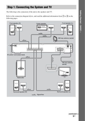 Page 99GB
Getting Started – BASIC –
The following is the connection of the unit to the speakers and TV.
Refer to the connection diagram below, and read the additional information from 1 to 4 on the 
following pages.
Step 1: Connecting the System and TV
SPEAKERANTENNA
FRONT R FRONT L SUR   R SUR   L CENTER WOOFEREURO AV
OUTPUT(TO TV)
COAXIALAMFM75
AM loop antenna (aerial)
Subwoofer AC power cord (mains lead)
FM wire antenna 
(aerial)
TV Front speaker (R)
Center speakerFront speaker (L)
Surround speaker...