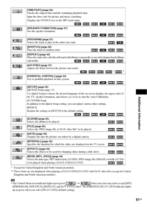 Page 81Additional Information
81GB
* Except for United Kingdom and North American models.
** These items are not displayed when playing a DATA CD/DATA DVD with DivX video file (except for United 
Kingdom and North American models).
Tip The Control Menu icon indicator lights up in green   when you select any item except [OFF] 
([PROGRAM], [SHUFFLE], [REPEAT], and [A/V SYNC] only). The [ORIGINAL/PLAY LIST] indicator lights 
up in green when you select [PLAY LIST] (default setting).
[TIME/TEXT] (page 25)Checks the...