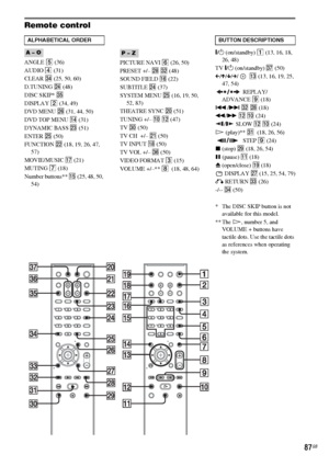 Page 8787GB
Remote control
ANGLE 5 (36)
AUDIO 4 (31)
CLEAR ef (25, 50, 60)
D.TUNING wf (48)
DISC SKIP* eg
DISPLAY 2 (34, 49)
DVD MENU wh (31, 44, 50)
DVD TOP MENU qf (31)
DYNAMIC BASS wd (51)
ENTER wg (50)
FUNCTION ws (18, 19, 26, 47, 
57)
MOVIE/MUSIC qj (21)
MUTING 7 (18)
Number buttons** qg (25, 48, 50, 
54)PICTURE NAVI 6 (26, 50)
PRESET +/– wk es (48)
SOUND FIELD qh (22)
SUBTITLE wf (37)
SYSTEM MENU wg (16, 19, 50, 
52, 83)
THEATRE SYNC w; (51)
TUNING +/– 0 qs (47)
TV e; (50)
TV CH  +/– wa (50)
TV INPUT qk...