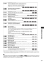 Page 81Additional Information
81GB
* Except for United Kingdom and North American models.
** These items are not displayed when playing a DATA CD/DATA DVD with DivX video file (except for United 
Kingdom and North American models).
Tip The Control Menu icon indicator lights up in green   when you select any item except [OFF] 
([PROGRAM], [SHUFFLE], [REPEAT], and [A/V SYNC] only). The [ORIGINAL/PLAY LIST] indicator lights 
up in green when you select [PLAY LIST] (default setting).
[TIME/TEXT] (page 25)Checks the...