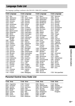 Page 83Additional Information
83GB
The language spellings conform to the ISO 639: 1988 (E/F) standard.
Parental Control Area Code List
Language Code List
Code Language Code Language Code Language Code Language
1027 Afar
1028 Abkhazian
1032 Afrikaans
1039 Amharic
1044 Arabic
1045 Assamese
1051 Aymara
1052 Azerbaijani
1053 Bashkir
1057 Byelorussian
1059 Bulgarian
1060 Bihari
1061 Bislama
1066 Bengali; 
Bangla
1067 Tibetan
1070 Breton
1079 Catalan
1093 Corsican
1097 Czech
1103 Welsh
1105 Danish
1109 German
1130...