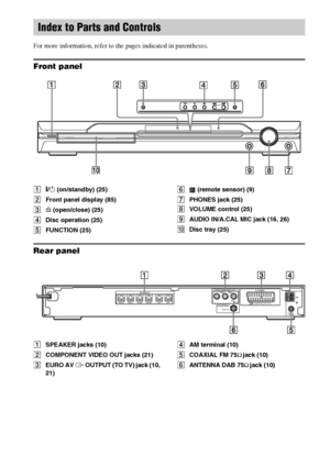 Page 8484GB
For more information, refer to the pages indicated in parentheses.
Front panel
A"/1 (on/standby) (25)
BFront panel display (85)
CA (open/close) (25)
DDisc operation (25)
EFUNCTION (25)F (remote sensor) (9)
GPHONES jack (25)
HVOLUME control (25)
IAUDIO IN/A.CAL MIC jack (16, 26)
JDisc tray (25)
Rear panel
ASPEAKER jacks (10)
BCOMPONENT VIDEO OUT jacks (21)
CEURO AV T OUTPUT (TO TV) jack (10, 
21)DAM terminal (10)
ECOAXIAL FM 75Ω jack (10)
FANTENNA DAB 75Ω jack (10)
Index to Parts and Controls...