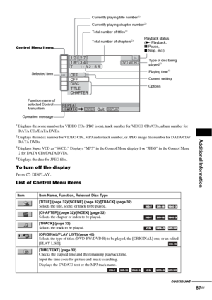 Page 87Additional Information
87GB 1)
Displays the scene number for VIDEO CDs (PBC is on), track number for VIDEO CDs/CDs, album number for 
DATA CDs/DATA DVDs.
2)Displays the index number for VIDEO CDs, MP3 audio track number, or JPEG image file number for DATA CDs/
DATA DVDs.
3)Displays Super VCD as “SVCD.” Displays “MP3” in the Control Menu display 1 or “JPEG” in the Control Menu 
2 for DATA CDs/DATA DVDs.
4)Displays the date for JPEG files.
To turn off the display
Press  DISPLAY.
List of Control Menu items...