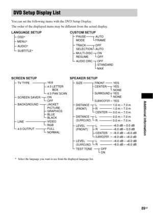 Page 89Additional Information
89GB
You can set the following items with the DVD Setup Display.
The order of the displayed items may be different from the actual display.
DVD Setup Display List
LANGUAGE SETUP
OSD*
 MENU*
SCREEN SETUP
TV TYPE
SCREEN SAVER
BACKGROUND16:9
4:3 LETTER
4:3 PAN SCAN
ON
OFF
PICTURE
BLUE
BLACK JACKET
CUSTOM SETUP
TRACK  
SELECTION
AUTO
BOXMULTI-DISC 
RESUME
ON
OFF
GRAPHICS
PAUSE 
MODEAUTO
FRAME
SUBTITLE* AUDIO*OFF
4:3 OUTPUT
FULL
NORMAL
LINEVIDEO
RGB
SPEAKER SETUP
SIZE
DISTANCE 
(FRONT)...