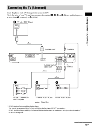 Page 19Getting Started – ADVANCED –
masterpage:Right
specdef v20061206 filename[E:\SS2007\Models\DS2KD\2895968E11\2895968E11DAVDZ250M\gb05gsa.fm]
 model name [DAV-DZ250M]
 [2-895-968-E1(1)]
19GB
Sends the played back DVD image to the connected TV.
Check the jacks of your TV, and choose connection method A, B, C, or D. Picture quality improves 
in order from A (standard) to D (HDMI).
* HDMI (high-definition multimedia interface)
The system incorporates High-Definition Multimedia Interface (HDMITM) technology....