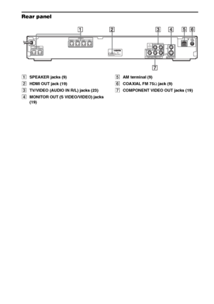 Page 90masterpage:Left
specdef v20061206 filename[E:\SS2007\Models\DS2KD\2895968E11\2895968E11DAVDZ250M\gb12add.fm]
 model name [DAV-DZ250M]
 [2-895-968-E1(1)]
90GB
Rear panel
ASPEAKER jacks (9)
BHDMI OUT jack (19)
CTV/VIDEO (AUDIO IN R/L) jacks (23)
DMONITOR OUT (S VIDEO/VIDEO) jacks 
(19)EAM terminal (9)
FCOAXIAL FM 75Ω jack (9)
GCOMPONENT VIDEO OUT jacks (19)
FRONT R
CENTER WOOFERFRONT L SUR R SUR LTV / 
VIDEO
MONITOR OUT SPEAKER
SPEAKER
COMPONENT VIDEO  OUT
COAXIALAMFM75RLAUDIO IN
(DVD ONLY)
YPB/CBPR/CR...