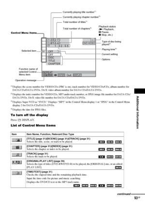 Page 93Additional Information
masterpage:Right
specdef v20061206 filename[E:\SS2007\Models\DS2KD\2895968E11\2895968E11DAVDZ250M\gb12add.fm]
 model name [DAV-DZ250M]
 [2-895-968-E1(1)]
93GB 1)
Displays the scene number for VIDEO CDs (PBC is on), track number for VIDEO CDs/CDs, album number for 
DATA CDs/DATA DVDs. DivX video album number for DATA CDs/DATA DVDs.
2)Displays the index number for VIDEO CDs, MP3 audio track number, or JPEG image file number for DATA CDs/
DATA DVDs. DivX video file number for DATA...