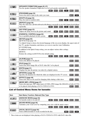 Page 94masterpage:Left
specdef v20061206 filename[E:\SS2007\Models\DS2KD\2895968E11\2895968E11DAVDZ250M\gb12add.fm]
 model name [DAV-DZ250M]
 [2-895-968-E1(1)]
94GB
List of Control Menu Items for karaoke
* These items are not displayed when playing a DATA CD/DATA DVD with DivX video file.
[SPEAKER FORMATION] (pages 65, 67)Sets the speaker formation./Adjust the level of each speaker automatically.
     
[PROGRAM] (page 33)Selects the track to play in the order you want.   
[SHUFFLE] (page 35)Plays the track in...