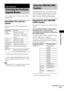 Page 55Other Operations
masterpage:Right
specdef v20061206 filename[E:\SS2007\Models\DS2KD\2895968E11\2895968E11DAVDZ250M\gb10oth.fm]
 model name [DAV-DZ250M]
 [2-895-968-E1(1)]
55GB
You can control your TV (Sony only) with the 
supplied remote.
Controlling TVs with the 
remote
You can control the TV by using following 
buttons.
* Use these buttons while pressing the TV button.
- is for selecting a channel number greater than 
10. (For example, for channel 25, press -, then 
2 and 5.)
Note Depending on the TV,...