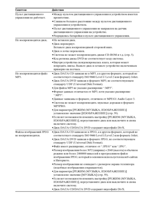 Page 126126RU
Пульт дистанционного 
управления не работает.• Между пультом дистанционного управления и устройством имеется 
препятствие.
• Слишком большое расстояние между пультом дистанционного 
управления и устройством.
• Пульт дистанционного управления не направлен на датчик 
дистанционного управления на устройстве.
• Разрядились батарейки в пульте дистанционного управления.
Не воспроизводится диск. • Не вставлен диск.
• Диск перевернут.
Вставьте диск воспроизводимой стороной вниз.
• Диск в лотке перекошен.
•...