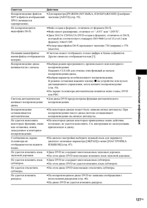 Page 127Дополнительная информация
127RU
Воспроизведение файлов 
MP3 и файлов изображений 
JPEG начинается 
одновременно.• Для параметра [РЕЖИМ (МУЗЫКА, ИЗОБРАЖЕНИЕ)] выбрано 
значение [АВТО] (стр. 59).
Не воспроизводится 
видеофайл DivX.• Файл создан в формате, отличном от формата DivX.
• Файл имеет расширение, отличное от “.AVI” или “.DIVX”.
• Диск DATA CD/DATA DVD создан в формате, отличном от DivX, 
который не соответствует стандарту ISO 9660 Level 1/Level 2 или 
формату Joliet/UDF.
• Размер видеофайла DivX...