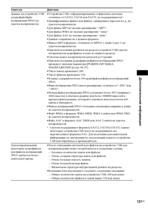 Page 131Дополнительная информация
131RU
Данные на устройстве USB 
(аудиофайл/файл 
изображения JPEG) не 
удается воспроизвести.• Устройства USB, отформатированные в файловых системах, 
отличных от FAT12, FAT16 или FAT32, не поддерживаются.*
• Зашифрованные файлы или файлы, защищенные паролем и т.д., не 
удастся воспроизвести.
• Для файла MP3 не указано расширение “.MP3”.
• Для файла WMA не указано расширение “.wma”.
• Для файла AAC не указано расширение “.m4a”.
• Данные сохранены не в нужном формате.
• Файлы MP3...