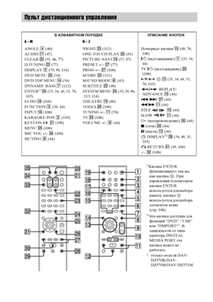Page 144144RU
Пульт дистанционного управления
В АЛФАВИТНОМ ПОРЯДКЕ ОПИСАНИЕ КНОПОК
A – M N – Z
ANGLE 4 (46)
AUDIO qj (47)
CLEAR es (51, 66, 77)
D.TUNING ws (77)
DISPLAY 5 (78, 90, 114)
DVD MENU wg (54)
DVD TOP MENU qf (54)
DYNAMIC BASS 7 (112)
ENTER
1) wf (33, 34, 48, 51, 76, 
103)
ECHO qk (108)
FUNCTION 3 (38, 44)
INPUT qh (106)
KARAOKE PON 2 (110)
KEYCON #/
2  wa (109)
MEN wg (106)
MIC VOL +/– ef (108)
MUTING 8 (44)NIGHT wd (112)
ONE-TOUCH PLAY eg (81)
PICTURE NAVI qh (57, 87)
PRESET +/– wj (77)
PROG +/– wj...