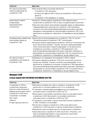 Page 132132RU
Функция S-AIR
(только модели DAV-DZ570K/DAV-DZ570M/DAV-DZ571M)
Не удается выполнить 
запись/копирование на 
устройство USB.• Могли произойти следующие проблемы.
– Устройство USB заполнено.
– Количество файлов MP3 и папок на устройстве USB достигло 
предела.
– Устройство USB защищено от записи.
Выполнение записи/
копирования 
преждевременно 
остановлено.• Скорость обмена данных устройства USB слишком низка. 
Подключите устройство USB, которое воспроизводится системой.
• При многочисленном выполнении...