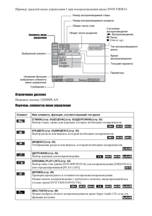 Page 146146RU
Пример: дисплей меню управления 1 при воспроизведении диска DVD VIDEO.
Отключение дисплея
Нажмите кнопку  DISPLAY.
Перечень элементов меню управления
Элемент Имя элемента, функция, соответствующий тип диска
[ГЛАВА] (стр. 55)/[СЦЕНА] (стр. 55)/[ДОРОЖКИ] (стр. 55)
Выбор главы, сцены или дорожки, которые необходимо воспроизвести.
  
[РАЗДЕЛ] (стр. 55)/[ИНДЕКС] (стр. 55)Выбор раздела или индекса, который необходимо воспроизвести.
  
[ИНДЕКС] (стр. 55)Отображение раздела или индекса, который необходимо...