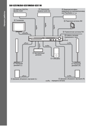 Page 2222RU
Начало работы
DAV-DZ570K/DAV-DZ570M/DAV-DZ571M
4 Рамочная антенна АМ
1 Сабвуфер5 Кабель питания 
переменного тока 4 Проволочная антенна FM 2 Телевизор
1 Передний 
динамик (L)1 Центральный 
динамик
1 Передний 
динамик (R)
1 Динамик объемного звучания (L)1 Динамик объемного звучания (R)
: передача сигнала 3 Адаптер DIGITAL 
MEDIA PORT3 Переносное 
аудиоустройство3 Видеомагнитофон, 
цифровой спутниковый ресивер 
или PlayStation и т.д.
DornloaЧ7Ч FpoЪ TШ7atp7Syet7ЪгManual.ЖoЪ Manuale 