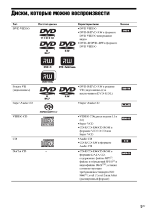 Page 55RU
Диски, которые можно воспроизвести
Тип Логотип диска Характеристики Значок
DVD VIDEO • DVD VIDEO
• DVD-R/DVD-RW в формате 
DVD VIDEO или режиме 
видео
• DVD+R/DVD+RW в формате 
DVD VIDEO
Режим VR 
(видеозапись)• DVD-R/DVD-RW в режиме 
VR (видеозапись) (за 
исключением DVD-R DL)
Super Audio CD • Super Audio CD
VIDEO  CD • VIDEO CD (диски версии 1.1 и 
2.0)
• Super VCD
• CD-R/CD-RW/CD-ROM в 
формате VIDEO CD или 
Super VCD
CD • Audio CD
• CD-R/CD-RW в формате 
Audio CD
DATA CD            – •...