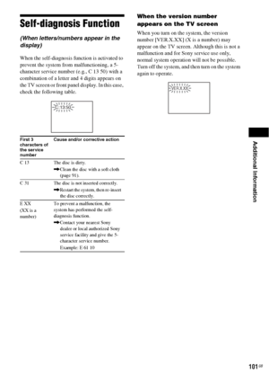 Page 101Additional Information
101GB
Self-diagnosis Function 
(When letters/numbers appear in the 
display)
When the self-diagnosis function is activated to 
prevent the system from malfunctioning, a 5-
character service number (e.g., C 13 50) with a 
combination of a letter and 4 digits appears on 
the TV screen or front panel display. In this case, 
check the following table.
When the version number 
appears on the TV screen
When you turn on the system, the version 
number [VER.X.XX] (X is a number) may...