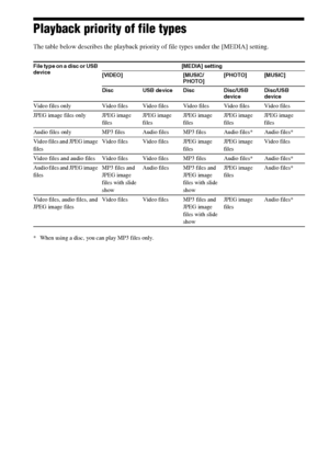 Page 106106GB
Playback priority of file types
The table below describes the playback priority of file types under the [MEDIA] setting.
* When using a disc, you can play MP3 files only.
File type on a disc or USB 
device[MEDIA] setting
[VIDEO] [MUSIC/
PHOTO][PHOTO] [MUSIC]
Disc USB device Disc Disc/USB 
deviceDisc/USB 
device
Video files only Video files Video files Video files Video files Video files
JPEG image files only JPEG image 
filesJPEG image 
filesJPEG image 
filesJPEG image 
filesJPEG image 
files
Audio...