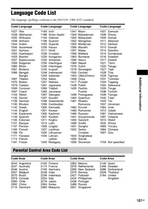 Page 107Additional Information
107GB
Language Code List
The language spellings conform to the ISO 639: 1988 (E/F) standard.
Code Language Code Language Code Language Code Language
1027 Afar
1028 Abkhazian
1032 Afrikaans
1039 Amharic
1044 Arabic
1045 Assamese
1051 Aymara
1052 Azerbaijani
1053 Bashkir
1057 Byelorussian
1059 Bulgarian
1060 Bihari
1061 Bislama
1066 Bengali; 
Bangla
1067 Tibetan
1070 Breton
1079 Catalan
1093 Corsican
1097 Czech
1103 Welsh
1105 Danish
1109 German
1130 Bhutani
1142 Greek
1144 English...