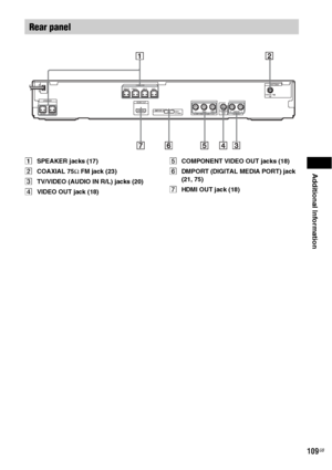 Page 109Additional Information
109GB
ASPEAKER jacks (17)
BCOAXIAL 75Ω FM jack (23)
CTV/VIDEO (AUDIO IN R/L) jacks (20)
DVIDEO OUT jack (18)ECOMPONENT VIDEO OUT jacks (18)
FDMPORT (DIGITAL MEDIA PORT) jack 
(21, 75)
GHDMI OUT jack (18)
Rear panel
CENTERSUBWOOFER
FRONT R FRONT L SUR R SUR LSPEAKER
HDMI OUTSPEAKERCOAXIAL 75
FM
ANTENNA
DMPORTDC5V
0.7A MAXAUDIO IN
PB/CBPR/CRYL RVIDEO
OUT
TV/VIDEO COMPONENT VIDEO  OUT
 