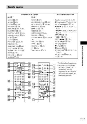 Page 111Additional Information
111GB
Remote control
ALPHABETICAL ORDER BUTTON DESCRIPTIONS
A – M N – Z
ANGLE ws (33)
AUDIO qg (34)
CLEAR es (37, 59)
D.TUNING qh (59)
DISPLAY 3 (60, 70, 86)
DVD MENU wg (40)
DVD TOP MENU qd (40)
DYNAMIC BASS wd (83)
ECHO ed (80)
ENTER wf (79)
FUNCTION 2 (28, 32)
INPUT qg (79)
KARAOKE PON wa (82)
KEYCON 
#/2  w; (81)
MEMORY SELECT1) ws
MENU wg (79)
MIC VOL +/– ef (80)
MUTING 7 (32)NIGHT 5 (83)
ONE-TOUCH PLAY eg (62)
PICTURE NAVI 6 (43, 66)
PRESET +/– wj (59)
PROG +/– wj (79)
SLEEP...