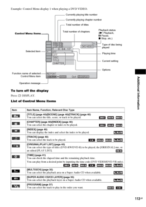 Page 113Additional Information
113GB
Example: Control Menu display 1 when playing a DVD VIDEO.
To turn off the display
Press  DISPLAY.
List of Control Menu items
Item Item Name, Function, Relevant Disc Type
[TITLE] (page 40)/[SCENE] (page 40)/[TRACK] (page 40)
You can select the title, scene, or track to be played.    
[CHAPTER] (page 40)/[INDEX] (page 40)You can select the chapter or index to be played.    
[INDEX] (page 40)You can display the index and select the index to be played.
[TRACK] (page 40)You can...