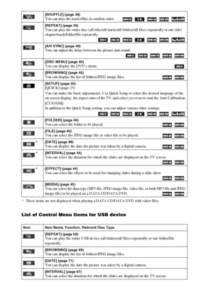 Page 114114GB
* These items are not displayed when playing a DATA CD/DATA DVD with video files.
List of Control Menu Items for USB device
[SHUFFLE] (page 38)You can play the tracks/files in random order.         
[REPEAT] (page 39)You can play the entire disc (all titles/all tracks/all folders/all files) repeatedly or one title/
chapter/track/folder/file repeatedly.
      
[A/V SYNC] (page 48)You can adjust the delay between the picture and sound.
    
[DISC MENU] (page 40)You can display the DVD’s menu....