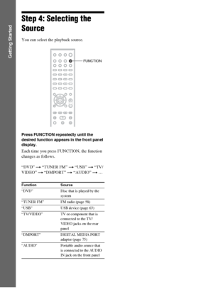 Page 2828GB
Getting Started
Step 4: Selecting the 
Source
You can select the playback source.
Press FUNCTION repeatedly until the 
desired function appears in the front panel 
display.
Each time you press FUNCTION, the function 
changes as follows.
“DVD” t “TUNER FM” t “USB” t “TV/
VIDEO” t “DMPORT” t “AUDIO” t …
Function Source
“DVD” Disc that is played by the 
system
“TUNER FM” FM radio (page 58)
“USB” USB device (page 63)
“TV/VIDEO” TV or component that is 
connected to the TV/
VIDEO jacks on the rear...