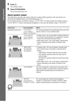 Page 3030GB
Getting Started
4Press .
The setting is made.
5Press SYSTEM MENU.
The system menu turns off.
About speaker output
The table below describes the options when you connect all the speakers to the unit and you set 
[SPEAKER FORMATION] to [STANDARD] (page 77).
For Australian models, the default setting is “A.F.D. STD.” For other models, the default setting is 
“A.F.D. MULTI” (when connecting the headphones to the unit, the default setting is “HP 2CH”).
Sound from Surround effect Effect
Depending on the...