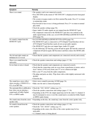Page 9494GB
Sound
Symptom Remedy
There is no sound.  The speaker cord is not connected securely.
 Press MUTING on the remote if “MUTING ON” is displayed in the front panel 
display. 
 The system is in pause mode or in Slow-motion Play mode. Press H to return 
to normal play mode.
 Fast forward or fast reverse is being performed. Press H to return to normal 
play mode.
 Check the speaker settings (page 56). 
 Super Audio CD audio signals are not output from the HDMI OUT jack.
 The component connected to the HDMI...