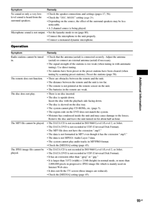 Page 95Additional Information
95GB
Operation
No sound or only a very low-
level sound is heard from the 
surround speakers. Check the speaker connections and settings (pages 17, 56).
 Check the “
DEC. MODE” setting (page 29).
 Depending on the source, the effect of the surround speakers may be less 
noticeable.
 A 2 channel source is being played.
Microphone sound is not output.  Set the karaoke mode to on (page 80).
 Connect the microphone to the unit properly.
 Connect a monaural dynamic microphone.
Symptom...