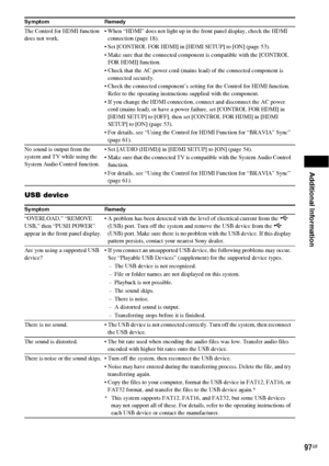 Page 97Additional Information
97GB
USB device
The Control for HDMI function 
does not work. When “HDMI” does not light up in the front panel display, check the HDMI 
connection (page 18).
 Set [CONTROL FOR HDMI] in [HDMI SETUP] to [ON] (page 53).
 Make sure that the connected component is compatible with the [CONTROL 
FOR HDMI] function.
 Check that the AC power cord (mains lead) of the connected component is 
connected securely.
 Check the connected component’s setting for the Control for HDMI function. 
Refer...