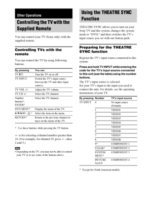 Page 5050GB
You can control your TV (Sony only) with the 
supplied remote.
Controlling TVs with the 
remote
You can control the TV by using following 
buttons.
* Use these buttons while pressing the TV button.
- is for selecting a channel number greater than 
10. (For example, for channel 25, press -, then 
2 and 5.)
Note Depending on the TV, you may not be able to control 
your TV or to use some of the buttons above.
THEATRE SYNC allows you to turn on your 
Sony TV and this system, changes the system 
mode to...