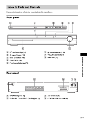 Page 77Additional Information
77GB
For more information, refer to the pages indicated in parentheses.
Front panel
A"/1 (on/standby) (18)
BA (open/close) (18)
CDisc operation (18)
DFUNCTION (18)
EFront panel display (78)F (remote sensor) (8)
GVOLUME control (18)
HDisc tray (18)
Rear panel
ASPEAKER jacks (9)
BEURO AV T OUTPUT (TO TV) jack (9)CAM terminal (9)
DCOAXIAL FM 75Ω jack (9)
Index to Parts and Controls
SPEAKERANTENNA
FRONT R FRONT L SUR   R SUR   L CENTER SUBWOOFER
OUTPUT(TO TV)
COAXIALAMFM75EURO AV
 