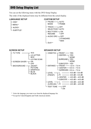 Page 8282GB
You can set the following items with the DVD Setup Display.
The order of the displayed items may be different from the actual display.
DVD Setup Display List
LANGUAGE SETUP
OSD*
 MENU*
SCREEN SETUP
TV TYPE
SCREEN SAVER
BACKGROUND16:94:3 LETTER 
BOX
4:3 PAN SCAN
ON
OFF
BLUE
BLACK JACKET 
PICTURE
CUSTOM SETUP
TRACK 
SELECTIONAUTO
MULTI-DISC 
RESUMEON
OFF
GRAPHICS
PAUSE 
MODEAUTO
FRAME
SUBTITLE* AUDIO*OFF
SPEAKER SETUP
CONNECTION
DISTANCE
FRONT
CENTER
SURROUND
YES
YES
NONE
YES
SUBWOOFERYESFRONT1.0 m –...