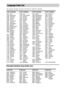 Page 7676GB
The language spellings conform to the ISO 639: 1988 (E/F) standard.
Parental Control Area Code List
Language Code List
Code Language Code Language Code Language Code Language
1027 Afar
1028 Abkhazian
1032 Afrikaans
1039 Amharic
1044 Arabic
1045 Assamese
1051 Aymara
1052 Azerbaijani
1053 Bashkir
1057 Byelorussian
1059 Bulgarian
1060 Bihari
1061 Bislama
1066 Bengali; 
Bangla
1067 Tibetan
1070 Breton
1079 Catalan
1093 Corsican
1097 Czech
1103 Welsh
1105 Danish
1109 German
1130 Bhutani
1142 Greek
1144...