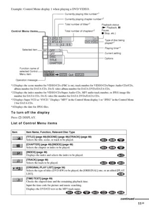 Page 1111GB
Example: Control Menu display 1 when playing a DVD VIDEO.
*1 Displays the scene number for VIDEO CDs (PBC is on), track number for VIDEO CDs/Super Audio CDs/CDs, 
album number for DATA CDs. DivX video album number for DATA DVDs/DATA CDs.
*2 Displays the index number for VIDEO CDs/Super Audio CDs, MP3 audio track number, or JPEG image file 
number for DATA CDs. DivX video file number for DATA DVDs/DATA CDs.
*3 Displays Super VCD as “SVCD.” Displays “MP3” in the Control Menu display 1 or “JPEG” in the...