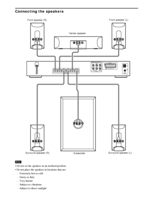 Page 1616GB
Connecting the speakers
 Do not set the speakers in an inclined position.
 Do not place the speakers in locations that are:
– Extremely hot or cold
– Dusty or dirty
– Very humid
– Subject to vibrations
– Subject to direct sunlight
Note
SPEAKERCOAXIALFM75
Y
R AUDIO IN VIDEO INLPB/CBPR/CRDVD ONLY
SAT
COMPONENT  VIDEO OUTEURO AV
OUTPUT(TO TV)AMFRONT R FRONT L SURR R SURR L CENTER WOOFER
Front speaker (R)
Center speakerFront speaker (L)
Surround speaker (R)
SubwooferSurround speaker (L)
 