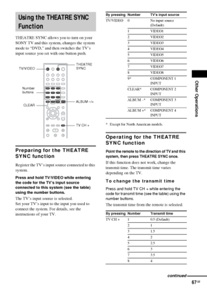 Page 67Other Operations
67GB
THEATRE SYNC allows you to turn on your 
SONY TV and this system, changes the system 
mode to “DVD,” and then switches the TV’s 
input source you set with one button push.
Preparing for the THEATRE 
SYNC function
Register the TV’s input source connected to this 
system.
Press and hold TV/VIDEO while entering 
the code for the TV’s input source 
connected to this system (see the table) 
using the number buttons.
The TV’s input source is selected.
Set your TV’s input to the input you...