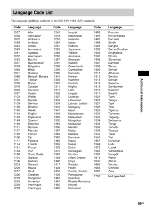 Page 89Additional Information
89GB
The language spellings conform to the ISO 639: 1988 (E/F) standard.
Language Code List
 
1245 Inupiak
1248 Indonesian
1253 Icelandic
1254 Italian
1257 Hebrew
1261 Japanese
1269 Yiddish
1283 Javanese
1287 Georgian
1297 Kazakh
1298 Greenlandic
1299 Cambodian
1300 Kannada
1301 Korean
1305 Kashmiri
1307 Kurdish
1311 Kirghiz
1313 Latin
1326 Lingala
1327 Laothian
1332 Lithuanian
1334 Latvian; Lettish
1345 Malagasy
1347 Maori
1349 Macedonian
1350 Malayalam
1352 Mongolian
1353...